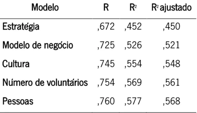 Tabela 11 - Modelo de Regressão linear para a sustentabilidade. 