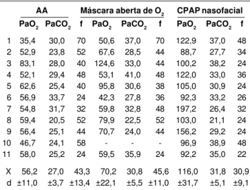 Tabela 5 — Análise estatística entre os valores de  PaO 2 (mmHg),  PaCO 2  (mmHg) e freqüência respiratória (f) em respirações por minuto obtidos em ar ambiente ( AA ), máscara aberta de O 2  e  CPAP  nasofacial