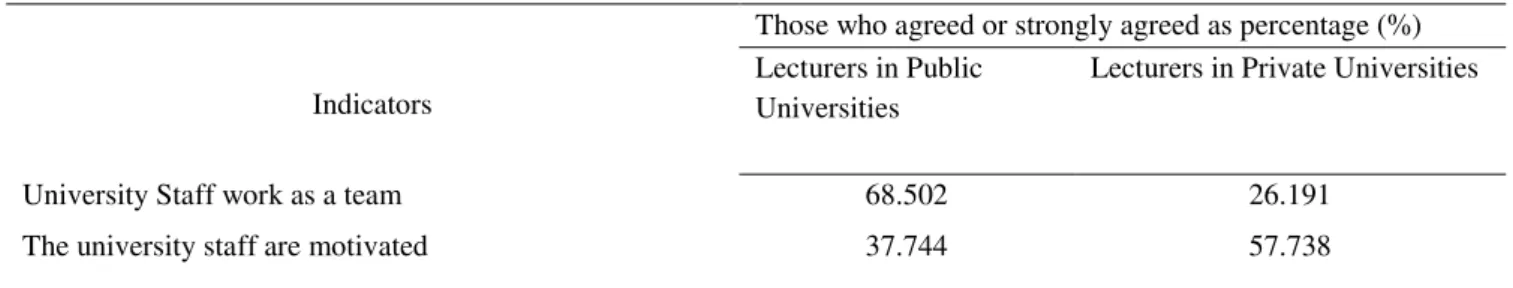 Table  1  below  shows  results  obtained  from  the  respondents  regarding  some  of  the  indicators  of  management  practices in the selected universities