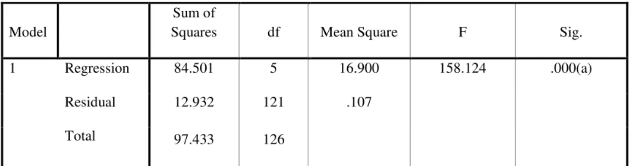Table 4: ANOVA Test 