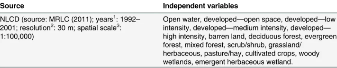 Table 1. Physical environment variables screened in the study.