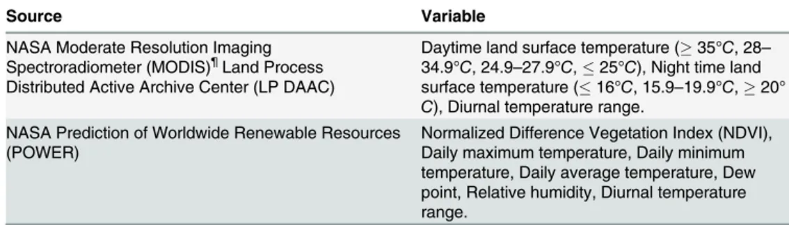 Table 2. Climate variables evaluated in the study.