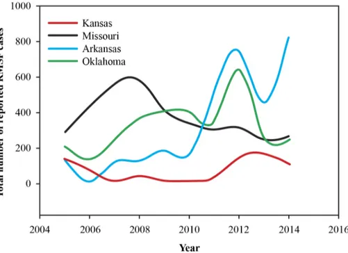 Fig 1. Plot of reported number of cases submitted to different state health departments in the study region.