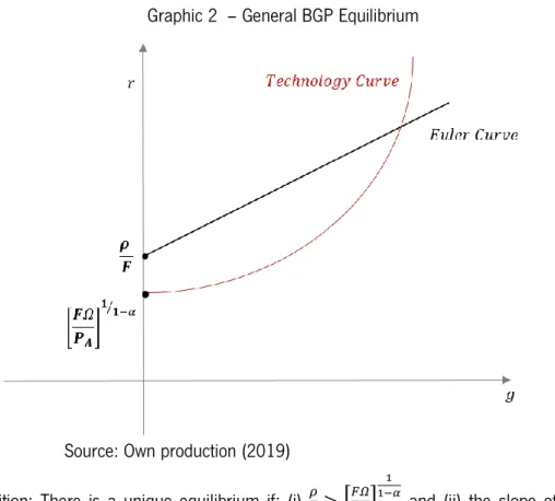Graphic 3 helps us visualise the balanced growth path general equilibrium for  
