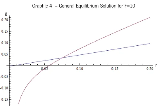 Graphic 5 - General Equilibrium Solution for F=20 