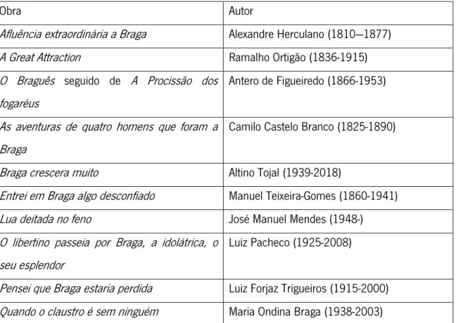 Tabela 1: Obras e autores do corpus 