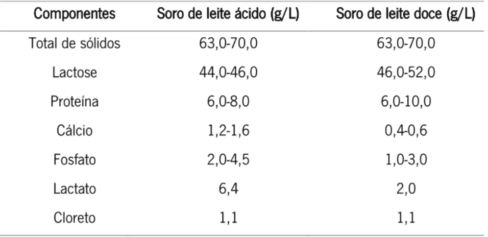 Tabela 4 -  Composição e proporções dos constituintes do soro de leite ácido e doce  10