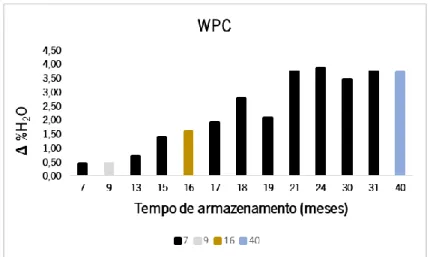 Figura 8 - Gráfico da variação da humidade em amostras de WPC dos fornecedores  A  (preto),  B  (cinzento claro),  C (amarelo torrado) e  D  (azul) em função do tempo de armazenamento
