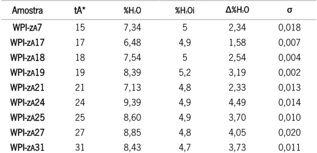 Tabela 9 – Valores de humidade obtidos na análise de WPI (%H 2 O) e valores referentes à humidade inicial (%H 2 Oi),  assim como a variação do teor de humidade (Δ%H 2 O) e respetivos desvios padrão (σ) 