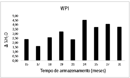 Figura 9 - Gráfico de variação de humidade em amostras de WPI do fornecedor  A  em função do tempo de  armazenamento
