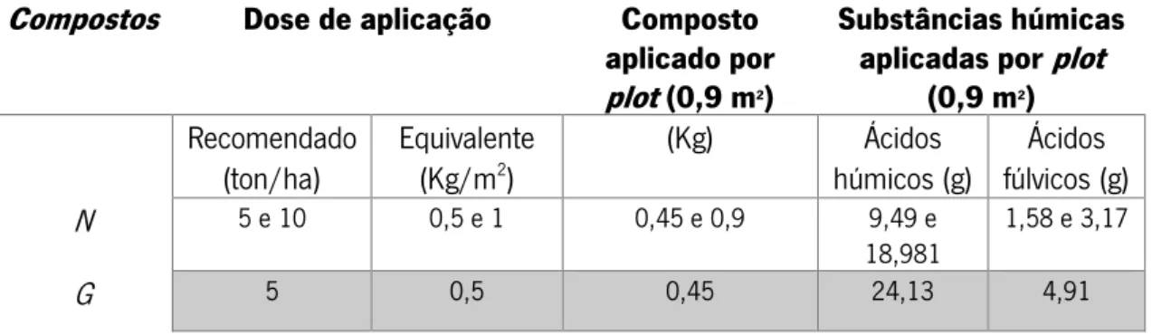 Tabela 6. Resumo da aplicação de composto para o Ensaio de campo 2018. A quantidade de composto e substâncias  húmicas adicionadas teve em consideração o uso de uma área de 0,9 m 2 