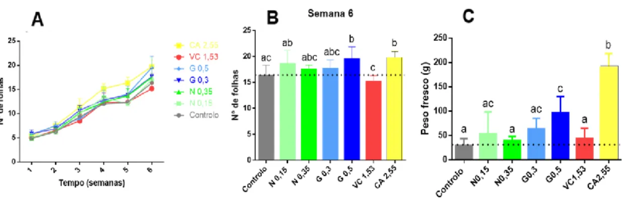 Figura 11. Efeito dos compostos Resíduos urbanos  (N), Guano (G), Vermicomposto (VC) e Composto de Algas (CA) a  diferentes concentrações (em Kg/m 2 ) nos parâmetros de produtividade:  número de folhas produzidos ao longo do  ensaio (A); número de folhas p