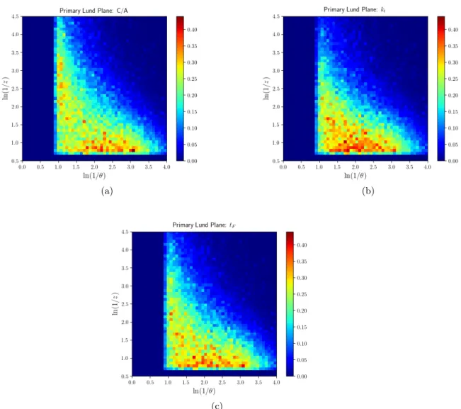 Figure 4.5: Primary Lund planes for in-medium, gluon-initiated jets found with the anti-k t algorithm and reclustered with the (a) C/A algorithm, (b) k t algorithm and (c) t F algorithm.
