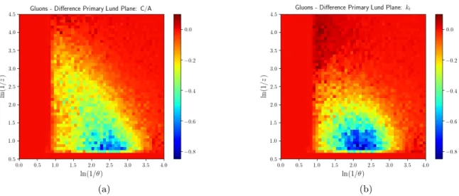 Figure 4.12: Lund planes that register the difference between the radiation pattern of primary emissions with and without quenching effects, when the jets are reclustered with the (a) C/A algorithm and (b) k t