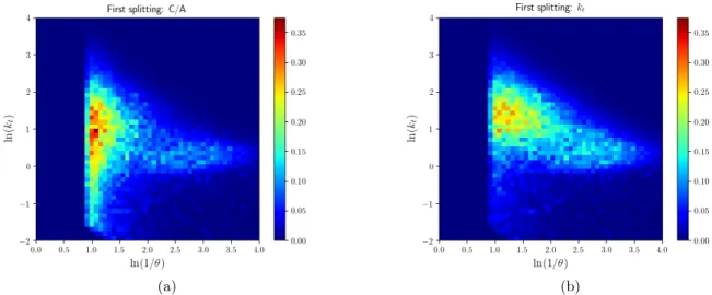 Figure 4.20: Lund planes filled only with the first splitting of gluon-initiated jets, in the presence of the medium, found with the anti-k t algorithm and reclustered with the (a) C/A algorithm and (b) k t