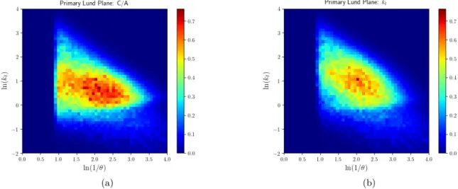 Figure 4.22: Primary Lund planes for gluon-initiated jets, in vacuum, found with the anti-k t algorithm and reclustered with the (a) C/A algorithm and (b) k t algorithm.
