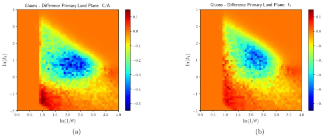 Figure 4.24: Lund planes that register the difference between the radiation pattern of primary emissions with and without quenching effects, when the jets are reclustered with the (a) C/A algorithm and (b) k t