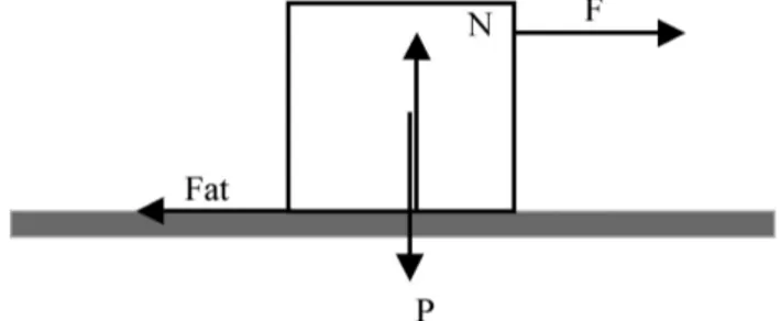 Figura 1 - Bloco homogˆ eneo em equil´ıbrio sobre uma superf´ıcie plana horizontal, sob a a¸c˜ ao das for¸cas: peso P, normal N, atrito Fat e F