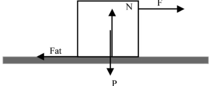 Figura 1 - Bloco homogˆ eneo em equil´ıbrio sobre uma superf´ıcie plana horizontal, sob a a¸c˜ ao das for¸cas: peso P, normal N, atrito Fat e F