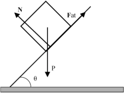 Figura 5 - Bloco homogˆ eneo em equil´ıbrio sobre um plano incli- incli-nado de um ˆ angulo θ, sob a a¸c˜ ao das for¸cas: peso P, normal N e for¸ca de atrito Fat