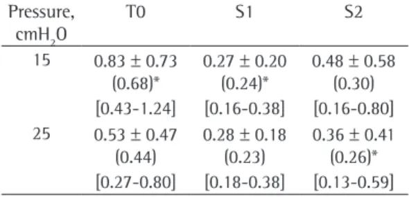 Table 1 - Sputum viscosity (×10³ P) for patients with  bronchiectasis prior to and after the use of the Flutter  VRP1 ®  with pressures set at 15 and 25 cm H 2 O