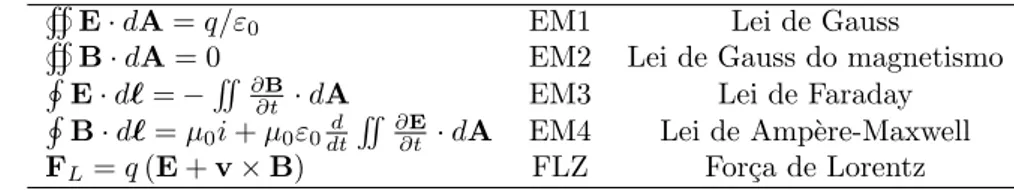 Tabela 1 - As leis fundamentais da teoria eletromagn´ etica cl´ assica: as quatro equa¸c˜ oes de Maxwell e a express˜ ao da “for¸ca de Lorentz”.