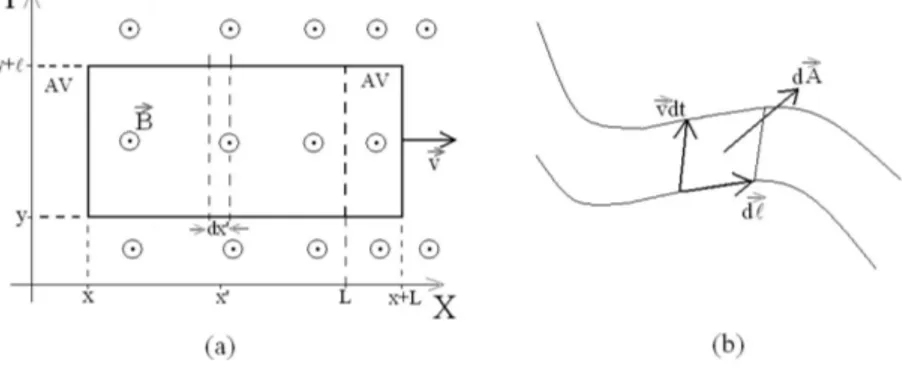 Figura 5 - a) Uma espira retangular de lados L e ℓ move-se sobre um plano perpendicular a um campo magn´ etico estacion´ ario mas n˜ ao uniforme