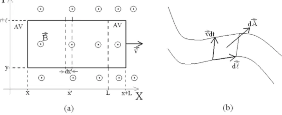 Figura 5 - a) Uma espira retangular de lados L e ℓ move-se sobre um plano perpendicular a um campo magn´ etico estacion´ ario mas n˜ ao uniforme