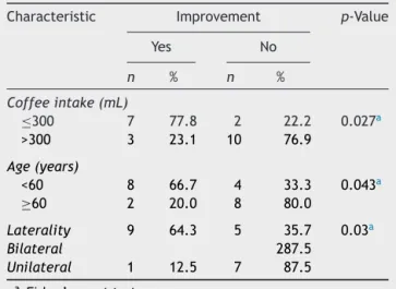 Table 2 General characterization of sample. Characteristics Frequency n % Coffee intake (mL) ≤300 9 40.9 >300 13 59.1 Age (years) <60 12 54.5 ≥60 10 45.5 Laterality Bilateral 14 63.6 Unilateral 8 36.4