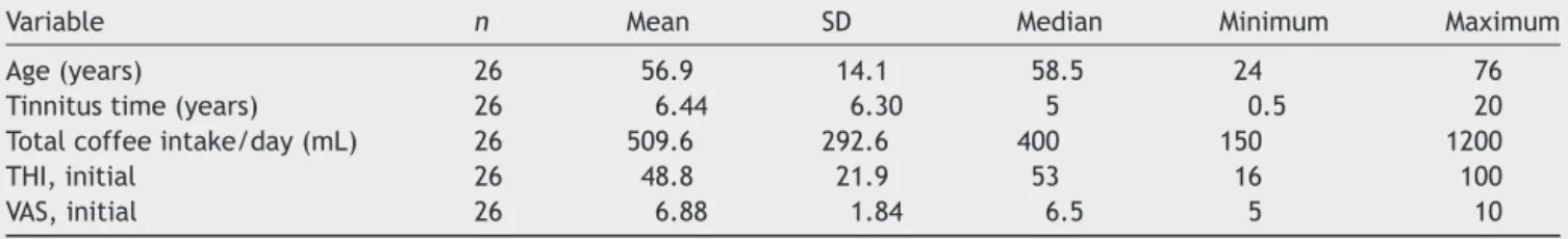Table 5 Comparison between coffee intake, age and laterality and improvement of THI scores.
