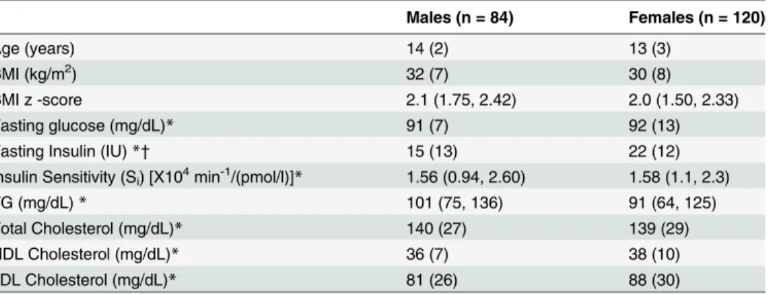 Table 1. The clinical and biochemical characteristics of the study population by sex.