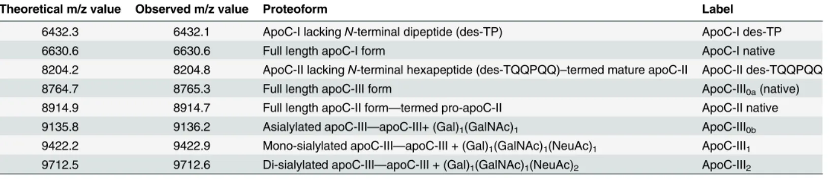 Table 2. ApoC-I, apoC-II and apoC-III proteoforms detected by MSIA.