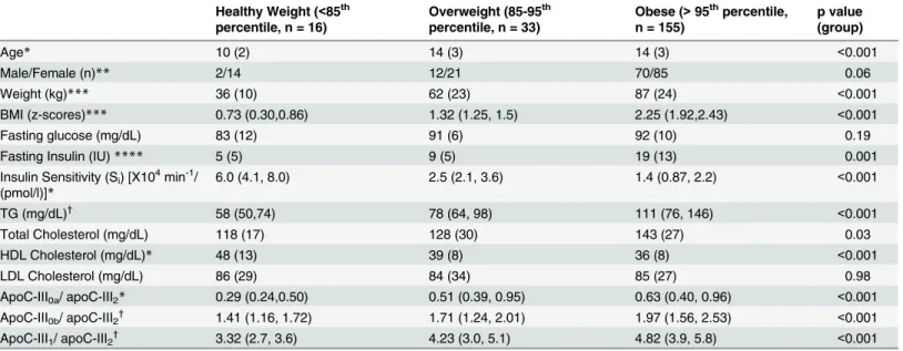 Table 3. The clinical and biochemical characteristics of the study population by weight groups