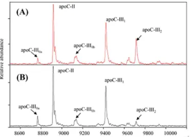 Fig 4. Representative MSIA mass spectra from two participants of the upper and lower quartile of TG concentrations