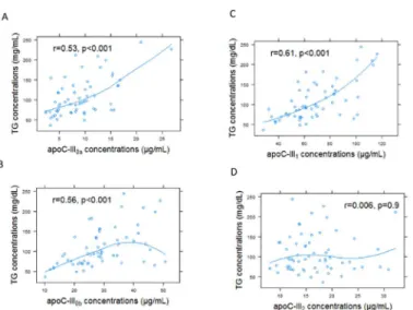 Fig 6. Relationship of apoC-III proteoforms concentrations and plasma TG concentrations (n = 72).