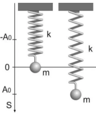Figura 1 - Um sistema massa-mola em duas situa¸c˜ oes: no ponto de equil´ıbrio e deslocado de uma distˆ ancia A 0 antes de ser posto a oscilar.