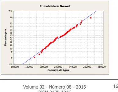 Figura 2:  Gráfico da probabilidade normal no período de  2007 a 2011.