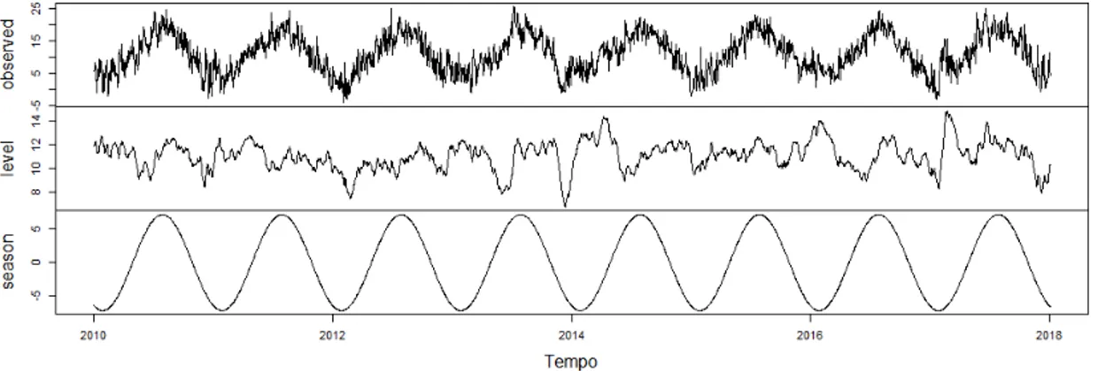 Figura 6.8: Decomposi¸ c˜ ao s´ erie temporal temperatura m´ınima, obtida pela estima¸ c˜ ao do modelo TBATS.