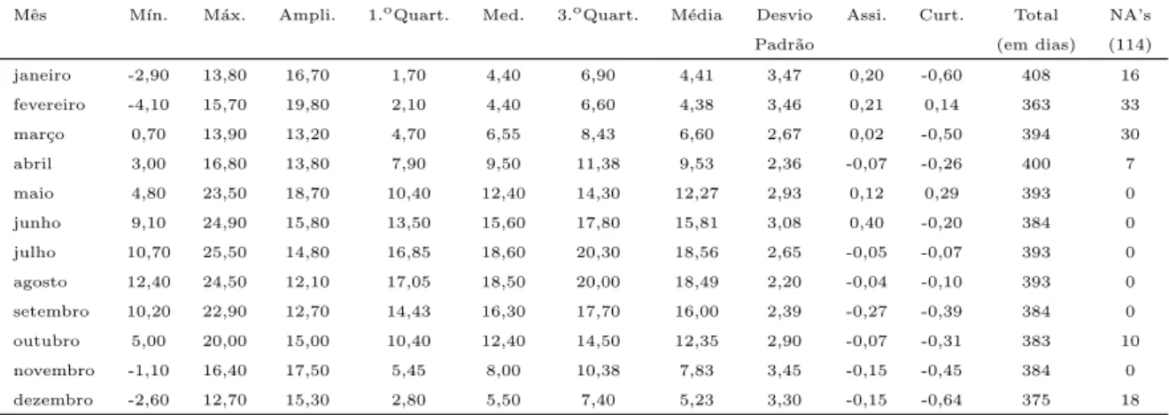 Tabela 5.5: Estat´ısticas descritivas das temperaturas m´ınimas di´ arias, das subs´ eries mensais.