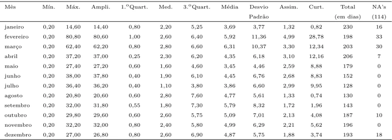 Tabela 5.7: Caracter´ısticas amostrais da precipita¸ c˜ ao das subs´ eries mensais.