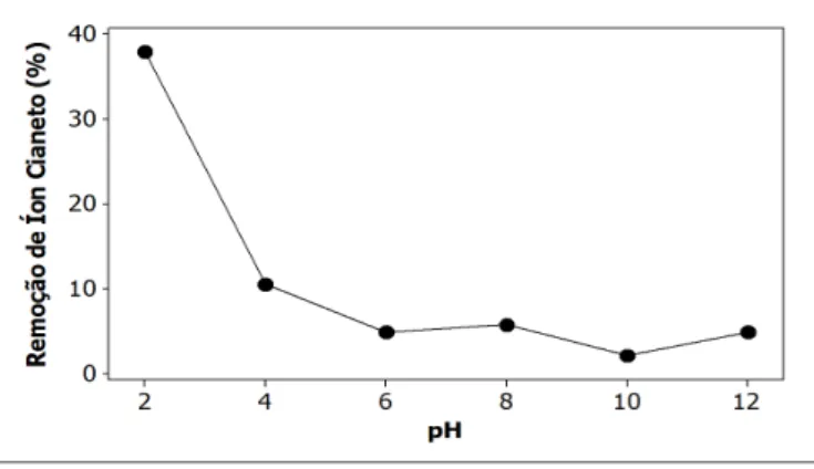 Figura 1 – Influência do pH da solução (2 – 12)  sobre a remoção de cianeto (dosagem macrófita =  2,0 g L-1; [CN] = 50 mg L-1; tempo de contato =  60 min)