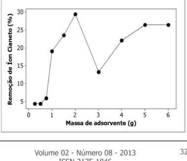 Figura 2 – Influência da dosagem de adsorvente  (0,25 – 6,0 g L-1) sobre a remoção de cianeto (pH  solução = 10; [CN] = 50 mg L-1; tempo de contato 