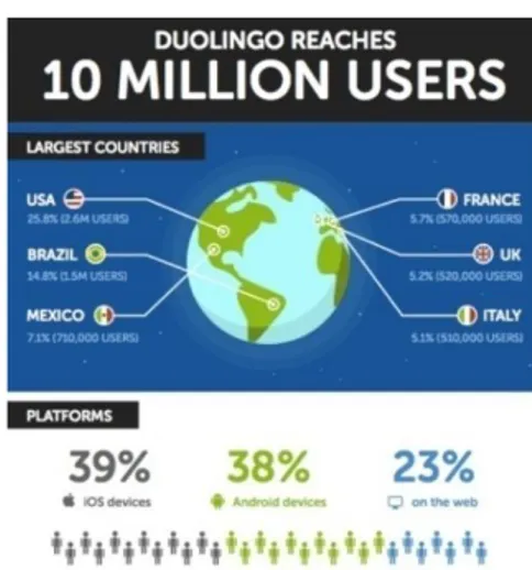 Figura 3. Gráfico do Duolingo identificando seus usuários por país e dispositivo. 