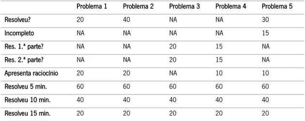 Tabela 5  - Grelha de pontuação dos problemas da turma do 6.º ano do 2.º ciclo 