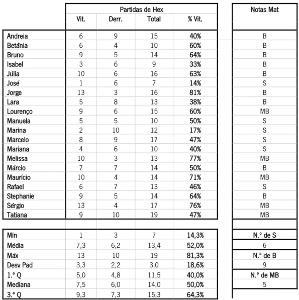 Tabela 7 –  Registo das correções dos dados das partidas de Hex e classificações de Matemática da turma do 2.º ano 