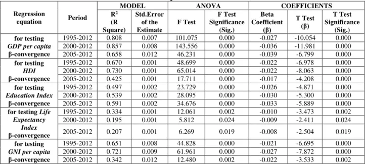 Table 2 and Figures 3 – 7  present and interpret the results offered by SPSS (Harja and Stangaciu,  2009) concerning the regression analysis and the extent to which the annual average growth rate of  the  indicators  (dependent  variables)  can  be  explai