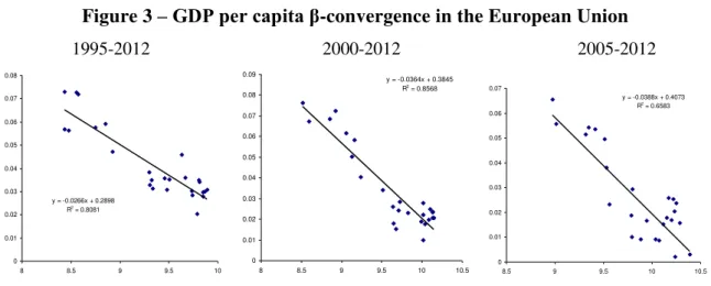 Figure 3  – GDP per capita β -convergence in the European Union                            1995-2012                                      2000-2012                                       2005-2012 