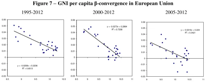 Figure 7  – GNI per capita  β -convergence in European Union                        1995-2012                                        2000-2012                                         2005-2012 