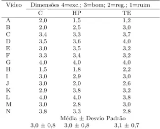 Tabela 3 - T´ıtulos originais, contexto de filmagem (CF) e dura¸c˜ ao dos v´ıdeos (D).