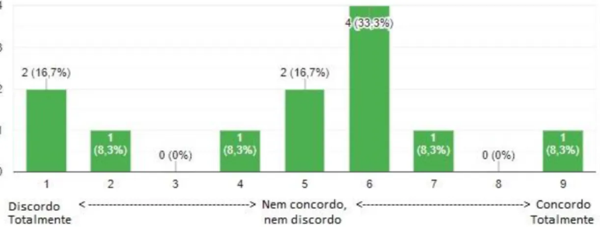 Gráfico 39 - Distribuição dos tutores quanto ao estímulo a iniciação à docência. 